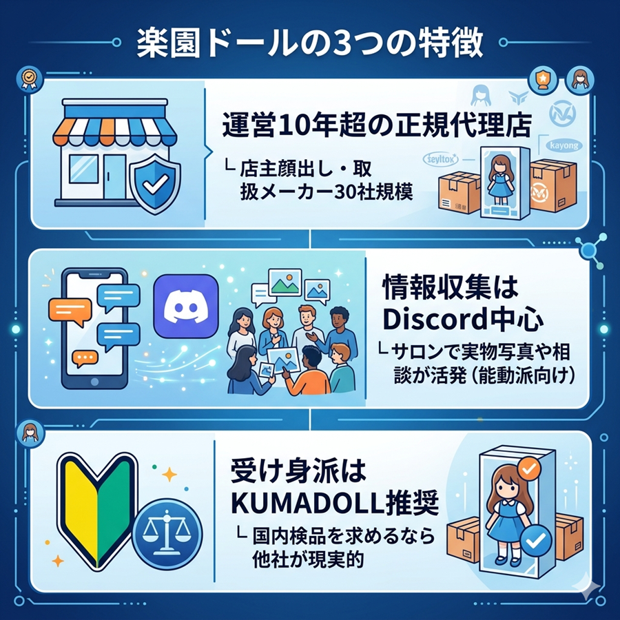 楽園ドールの3つの特徴を図解。2019年運営開始の正規代理店、無料Discord中心の情報収集、受け身派へのKUMADOLL推奨を整理